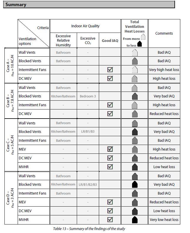 LUNOS ventilation study