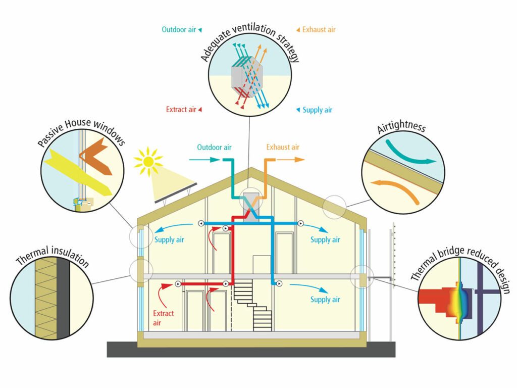 Diagram Showing 5 Basic Principles Of Passive House Construction