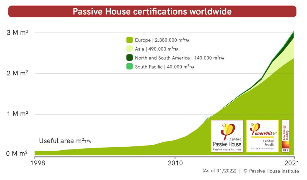 Graph of Passive House certifications worldwide